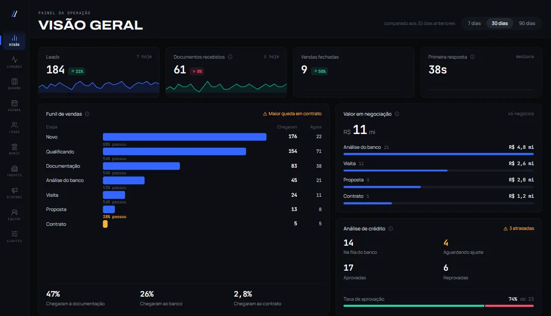 Painel do AxOG com leads, documentos recebidos, funil de vendas e valor em negociação